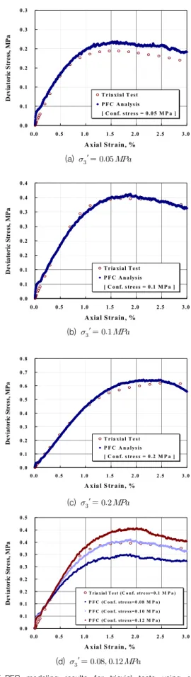 Fig. 5 PFC  modeling  results  for  triaxial  tests  using  sand  at  Nak-Dong river른 특성치이다