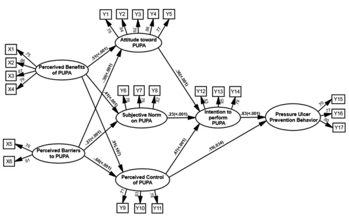 Figure 2. Path diagram of the model.