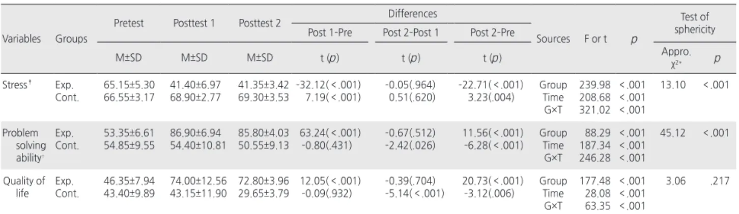 Table 3. Effects of Stress Management Program on Stress, Problem Solving Ability, and Quality of Life   (N =40)