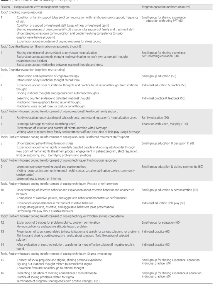Table 1. Hospitalized Stress Management program