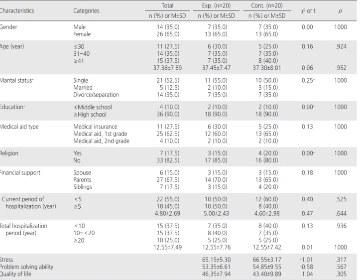 Table 2. Homogeneity Test of Participants’ Characteristics   ( N =40)