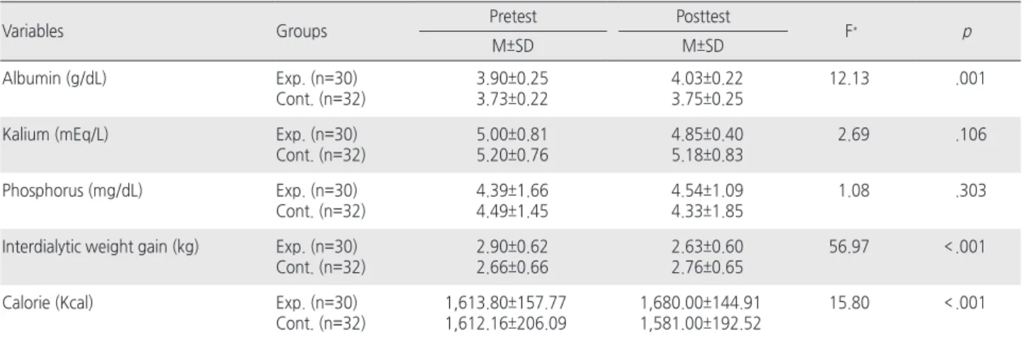 Table 4. Comparisons of Physical Status between Two Groups   ( N =62)