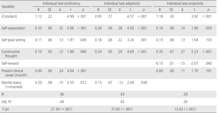 Table 3. Factors Influencing Sub-scales of Individual Work Role Performance    ( N =202)