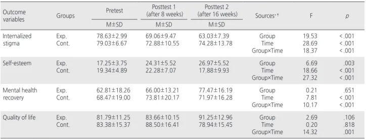 Table 4. Changes in Outcome Variables from Baseline to 16-week Follow-up   ( N =64)