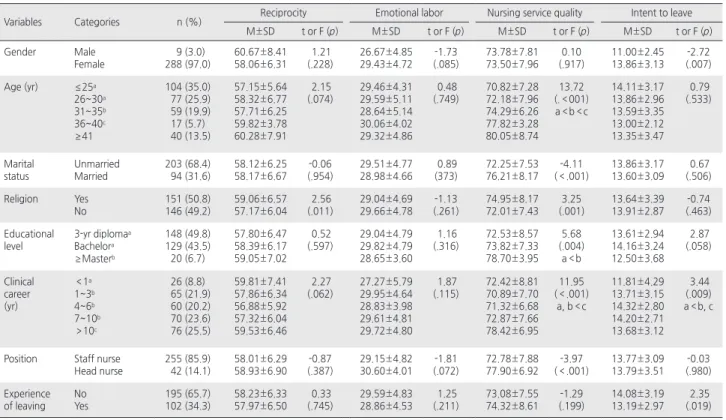 Table 1. Differences of Reciprocity, Emotional Labor, Nursing Service Quality, Intent to Leave according to General Characteristics    (N =297) Variables Categories n (%) Reciprocity Emotional labor Nursing service quality Intent to leave