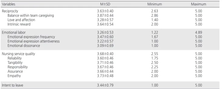 Table 2. Level of Reciprocity, Emotional Labor, Nursing Service Quality, Intent to Leave    ( N =297)