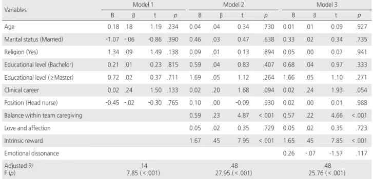 Table 4. Factors Influencing Nursing Service Quality    ( N =297)