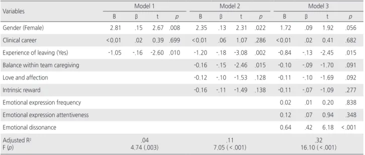 Table 5. Factors Influencing Intent to Leave    ( N =297)