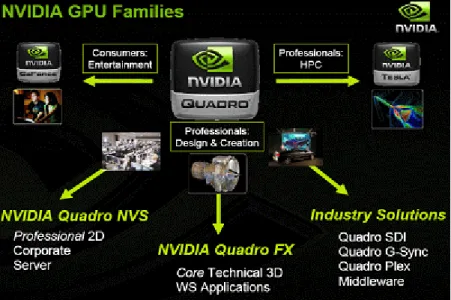 그림  14 는  Quadro 와  GeForce 의  성능을  비교한  자료이다.  Quadro  FX 와  GeForce 의  성능이  크게는  4 배  이상  나는  것을  확인  할  수  있다