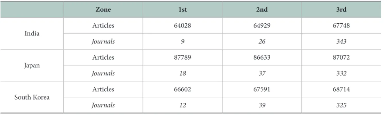 Table 5.  Zone-Wise Distribution of Articles and Journals from all Three Countries