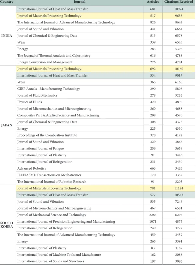 Table 5a.  Core Journals for each Country Grouped in Zone 1