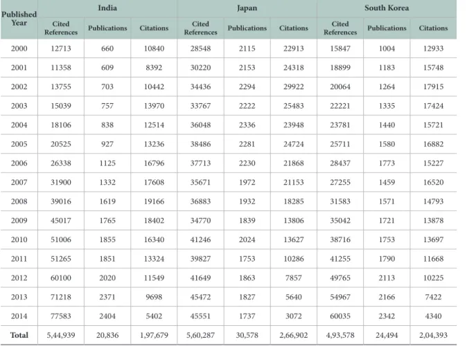 Table 1.  Growth of Publications and Citations