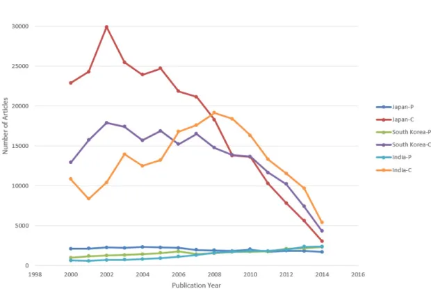 Fig. 1   Article publications (P) and citations (C) received by the articles published in respective years in all the three countries