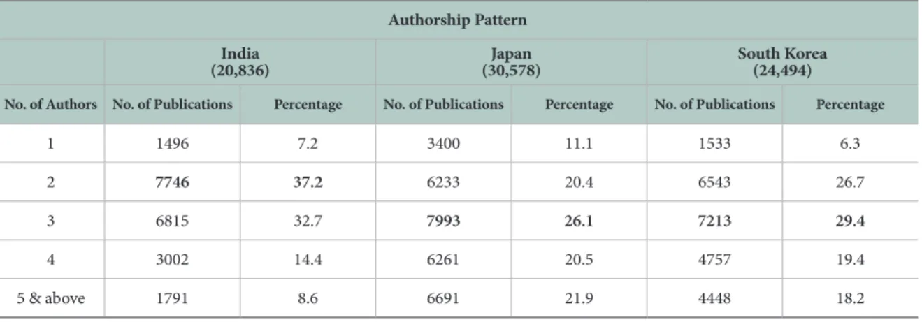 Table 2.  Authorship Pattern
