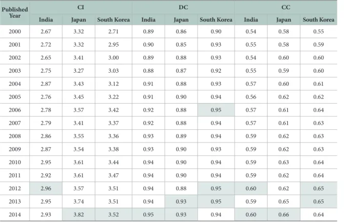 Table 5 provides the journal distribution during the  study period, and each of the zones covers one third of  the articles