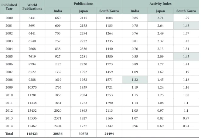 Table 4.  Activity Index Published 