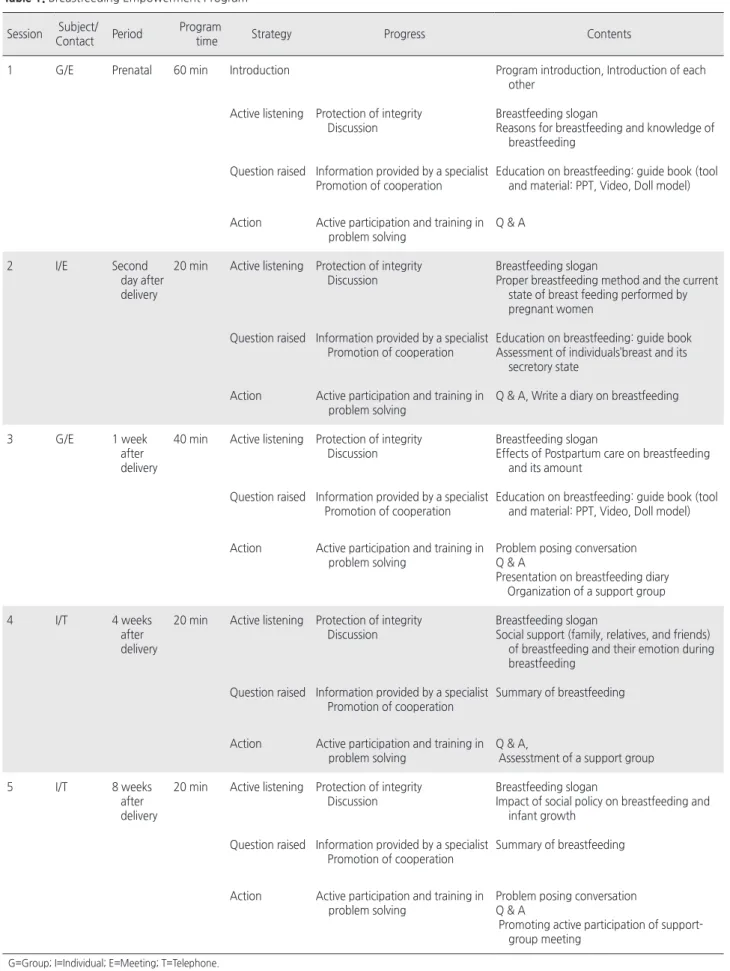 Table 1. Breastfeeding Empowerment Program Session  Subject/