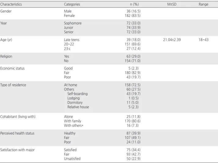 Table 1. General Characteristics of the Participants    ( N =218)