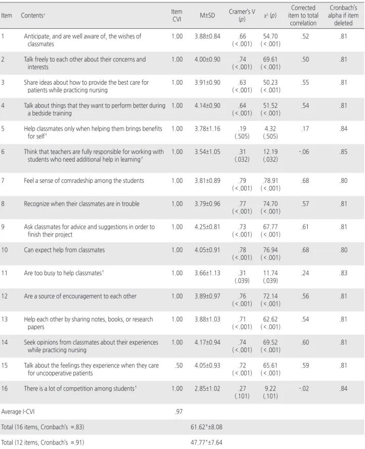 Table 2. Item-CVI, Means, and Item Analysis of the PGCIS-K    (N =218)