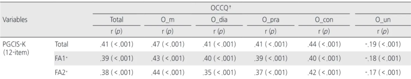 Table 5. Correlations between the 12-item PGCIS-K and OCCQ    ( N =218)