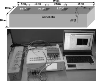 Fig. 2 Impedance measured at PZT#2