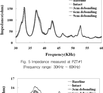 Table  4  RMSD(%)  of  impedance  data  at  PZT#1  according  to  frequency ranges
