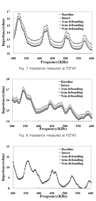 Fig. 10 RMSD(%) according to sensing distances Fig. 7 Impedance measured at PZT#2