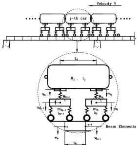 Fig. 1 Train-Bridge Interaction Model (윤정방 등, 1997) 구되어져 왔으며, 이들 중 Kishan(1977) 등의 연구에 의 하면 제동하중에 의한  차량의 제동효과는  여러 시방서에  공통적으로  규정한  최대허용  충격계수에  버금가는  것으 로  나타났다