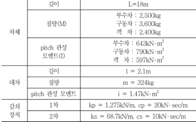 Table 4 Results of Static Analyses