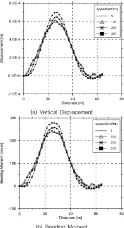 Fig. 9 Vertical Reaction on the Pier
