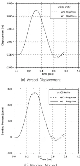Fig. 11 Impact Factors depending on Train Velocities