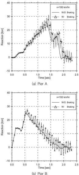 Fig. 18 Impact Factors depending on Train Velocities