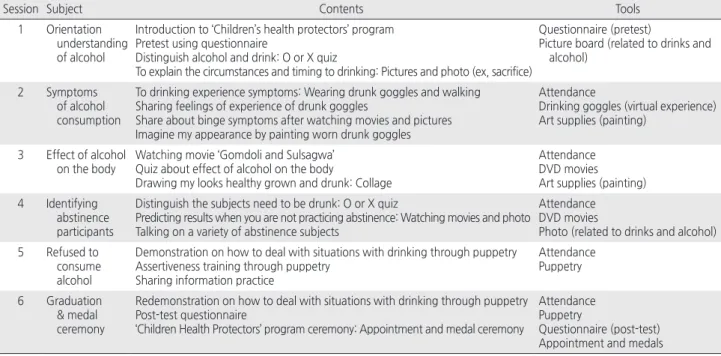Table 1. Drinking Prevention Program for Preschool Children: ‘Children’s Health Protectors’ Program