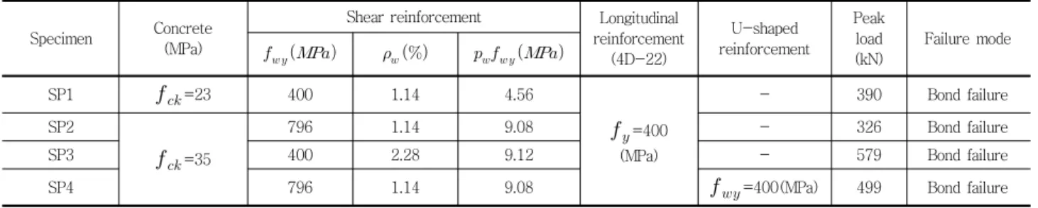 Table 1 Properties of specimens and test results 