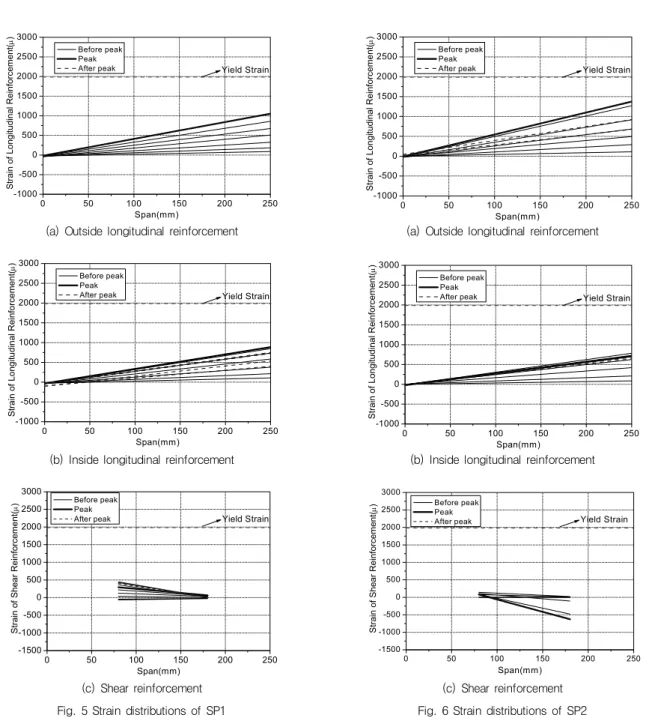Fig. 5 Strain distributions of SP1  Fig. 6 Strain distributions of SP2 