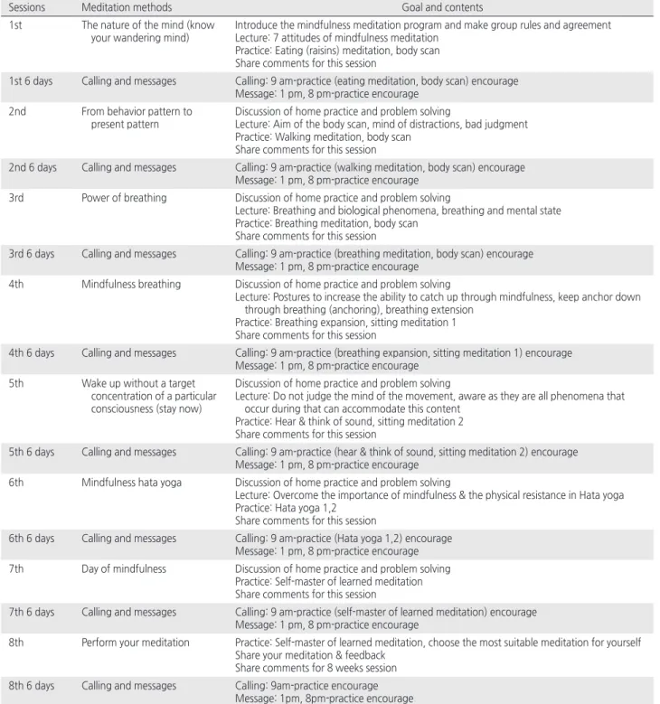 Table 1. Mindfulness Meditation Program