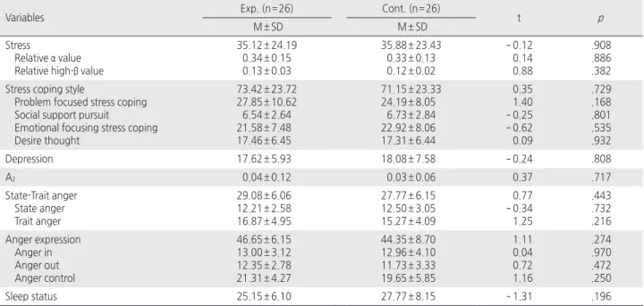Table 3. Homogeneity Test of the Dependent Variables for Two Groups       ( N = 52)