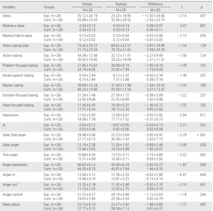 Table 4. Differences in Variables for Experimental and Control Group       ( N = 52)