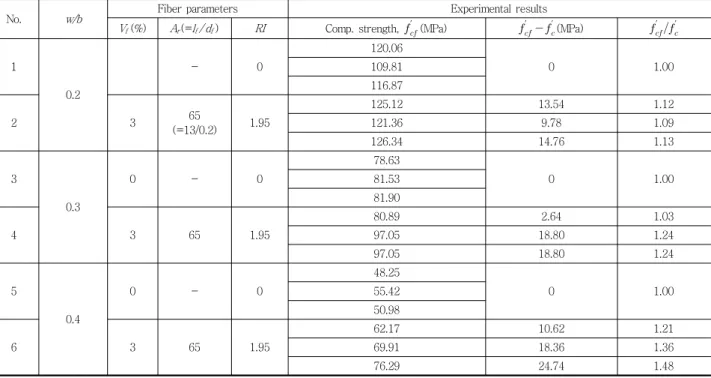 Table 5 The variables and test results(for Series 2)