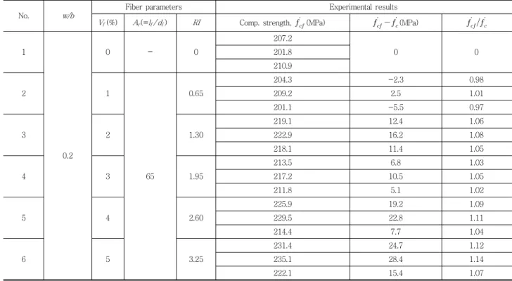 Table 6 The variables and test results(for Series 3)