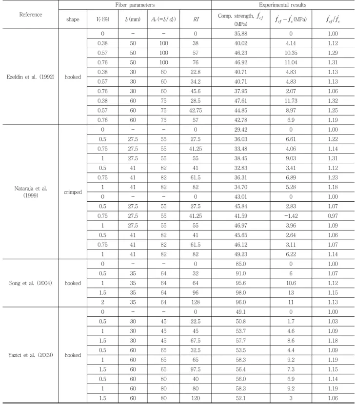 Table 7 Referred experimental results of other studies for comparison