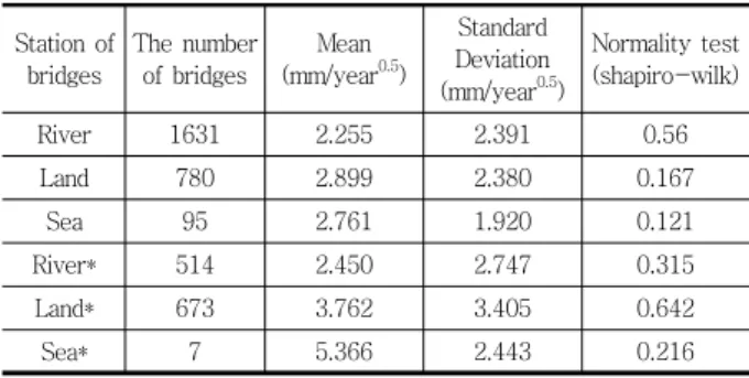 Table  1  Carbonation  velocity  coefficient  according  to  station  of  the bridges