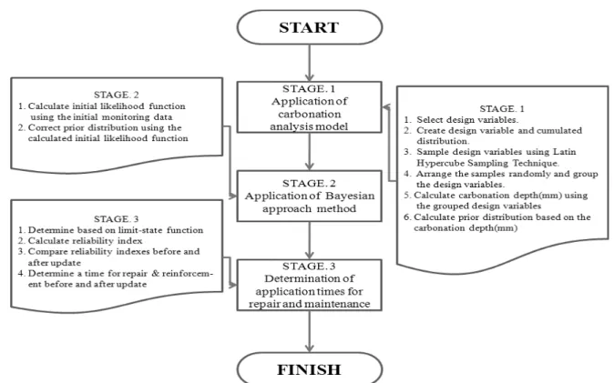 Fig. 3 Analysis procedure of the carbonation durability prediction. Name Station of bridges  Measured point  Time (year) Carbonation depth(mm) Gajwa IC  elevated  bridge Land Pier 11 5165 19 7 Jindo grand 