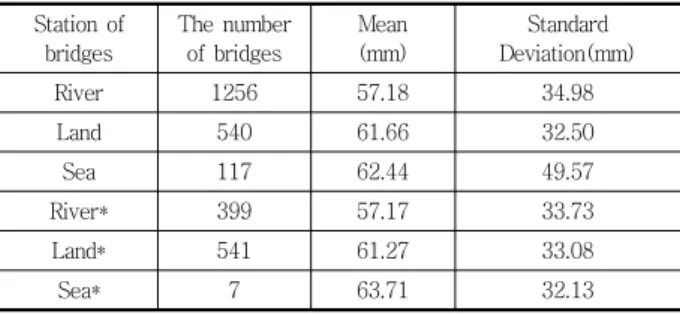 Table  5  Durability  by  target  service  life  of  the  domestic  concrete  structures (KCI, 2004)  하이퍼큐브  샘플  수는  설계변수의  수  n을  두  배  고려한  값이 전체의 설계변수의 수에 대한 결과에 수렴되는 것을  확인하였다