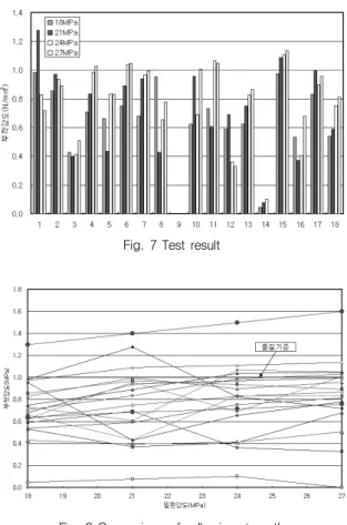 Fig. 7 Test result