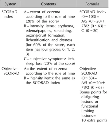 Table 1. The content and formula of the SCORAD index and the objective SCORAD 16