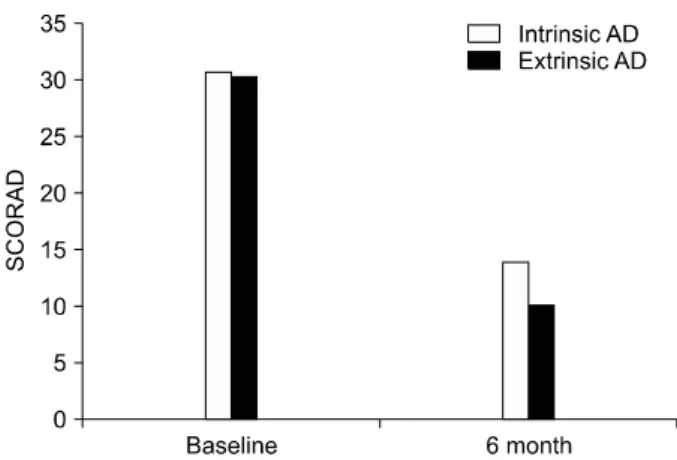 Fig. 2. The changes of the SCORAD score according to the  severity of AD. Each level of the SCORAD score in both the moderate (n=12) and severe groups (n=49) after 1 month, 2 months, 4 months and 6 months of cyclosporine treatment was significantly differe