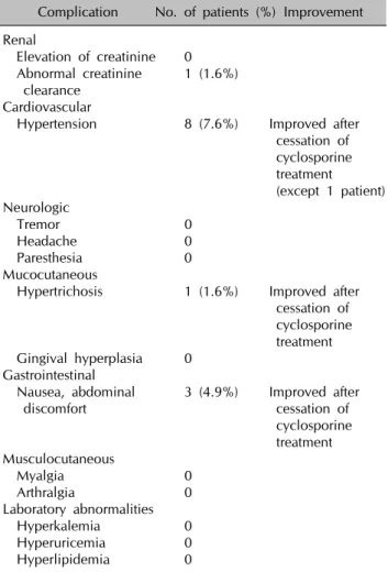 Table 3. The common complications of cyclosporine treatment in this study