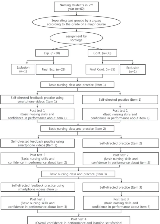Figure 1. Research process.
