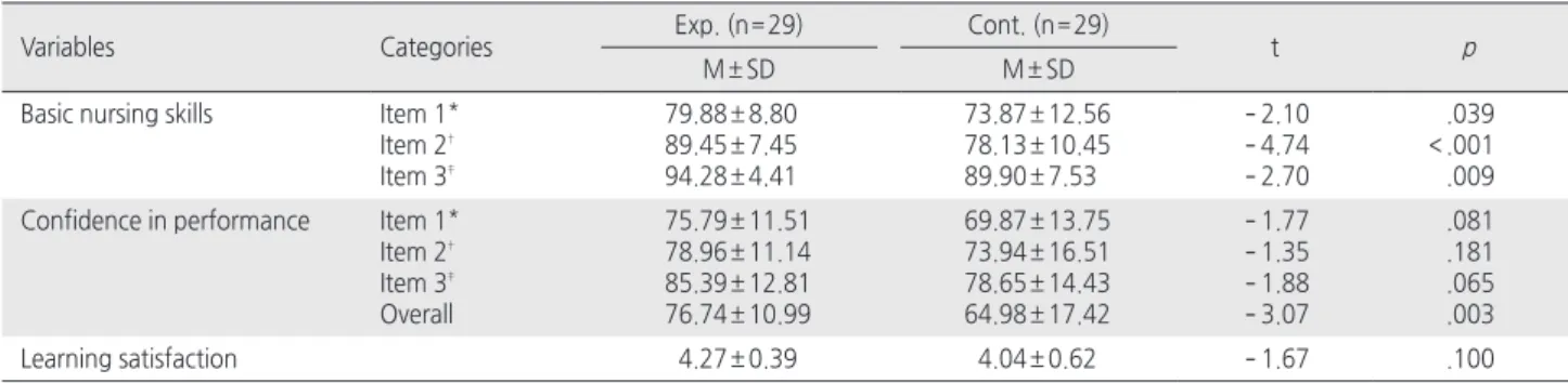Table 3. Comparisons between the Experimental and Control Group   ( N = 58)